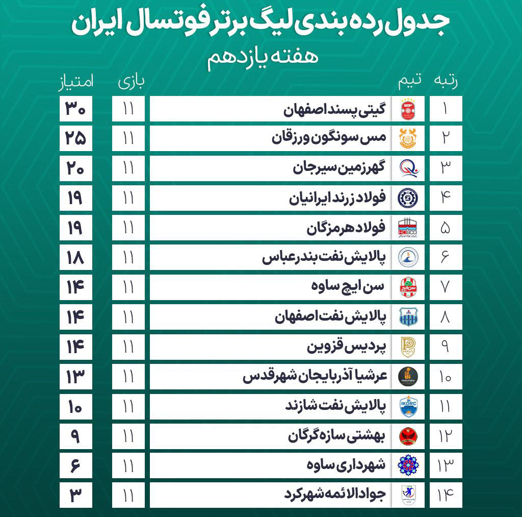 جدول رده بندی فوتسال ایران لیگ برتر