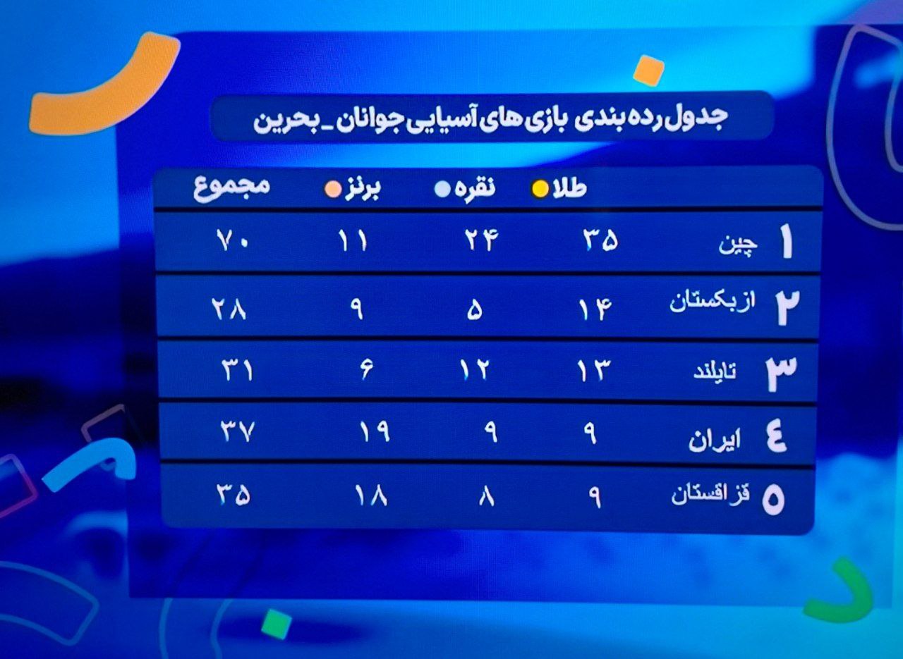 جدول بازی های آسیایی جوانان بحرین جدول بازی های آسیایی جوانان بحرین