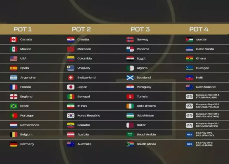 پیش بینی گروه بندی جام جهانی ۲۰۲۶ پیش بینی گروه بندی جام جهانی ۲۰۲۶