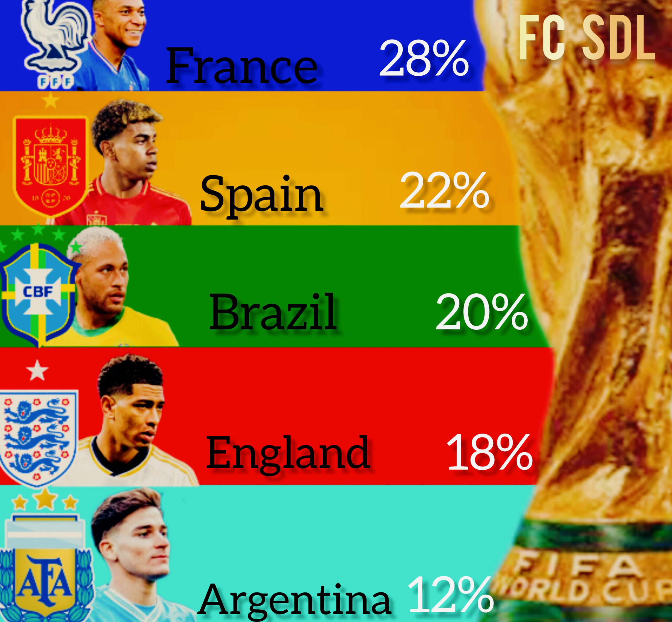 شانس های قهرمانی جام جهانی 2026 شانس های قهرمانی جام جهانی 2026