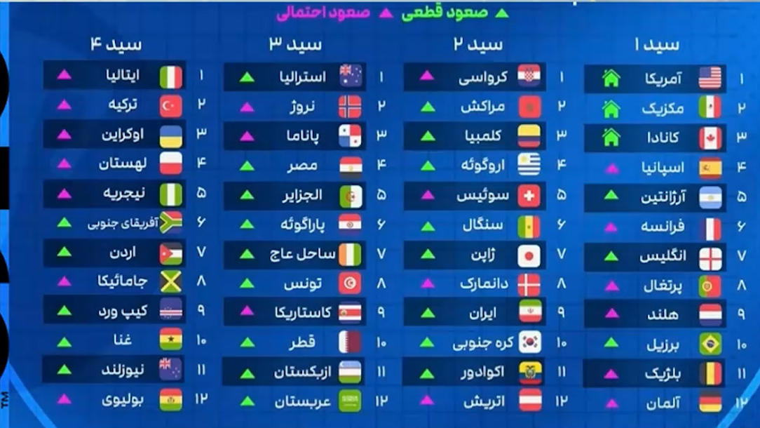 فرمت جدید سیدبندی احتمالی جام جهانی 2026